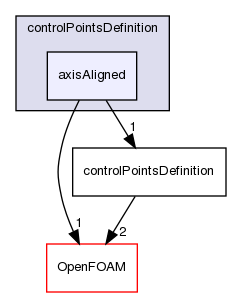 src/optimisation/adjointOptimisation/adjoint/parameterization/NURBS/NURBS3DVolume/controlPointsDefinition/axisAligned