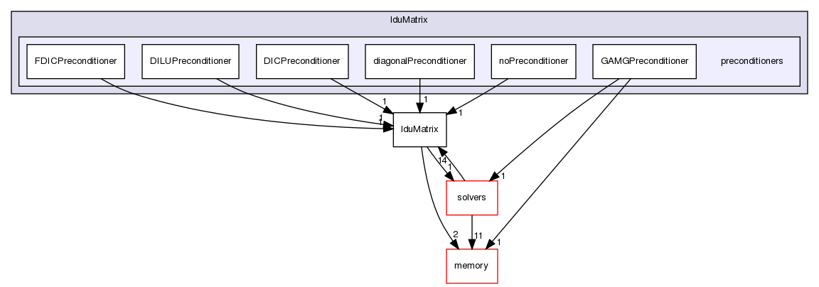 src/OpenFOAM/matrices/lduMatrix/preconditioners