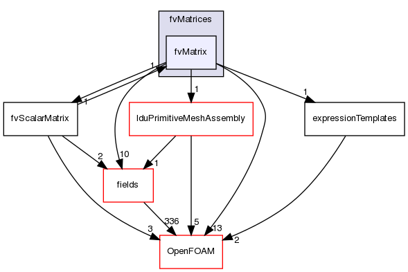 src/finiteVolume/fvMatrices/fvMatrix