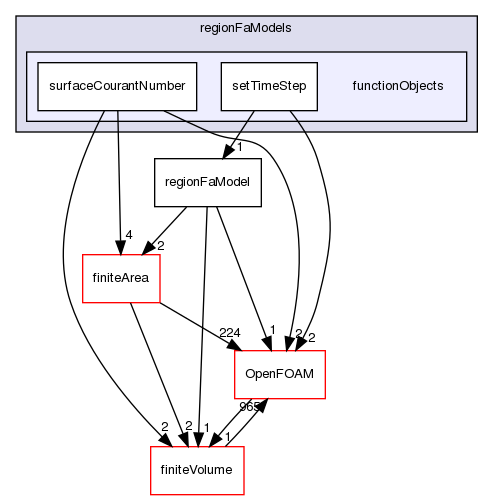 src/regionFaModels/functionObjects