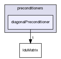 src/OpenFOAM/matrices/lduMatrix/preconditioners/diagonalPreconditioner