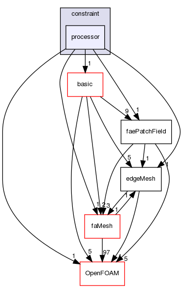 src/finiteArea/fields/faePatchFields/constraint/processor