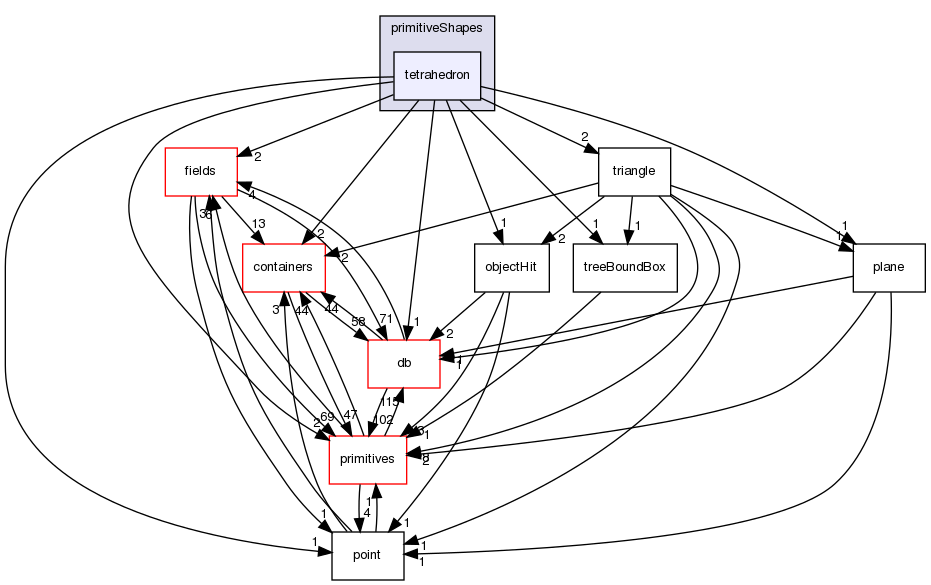 src/OpenFOAM/meshes/primitiveShapes/tetrahedron