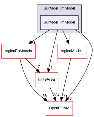 src/lagrangian/intermediate/submodels/Kinematic/SurfaceFilmModel/SurfaceFilmModel