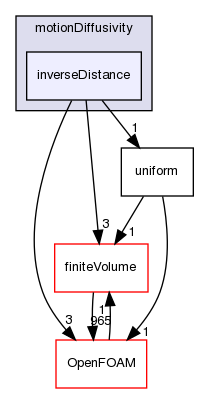 src/fvMotionSolver/motionDiffusivity/inverseDistance