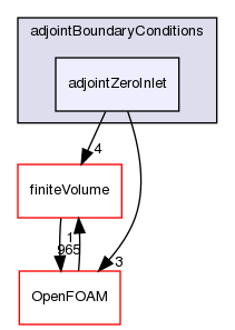 src/optimisation/adjointOptimisation/adjoint/adjointBoundaryConditions/adjointZeroInlet