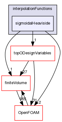 src/optimisation/adjointOptimisation/adjoint/optimisation/designVariables/levelSet/interpolationFunctions/sigmoidalHeaviside