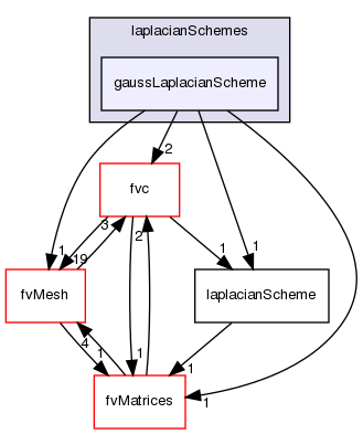 src/finiteVolume/finiteVolume/laplacianSchemes/gaussLaplacianScheme