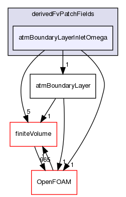 src/atmosphericModels/derivedFvPatchFields/atmBoundaryLayerInletOmega