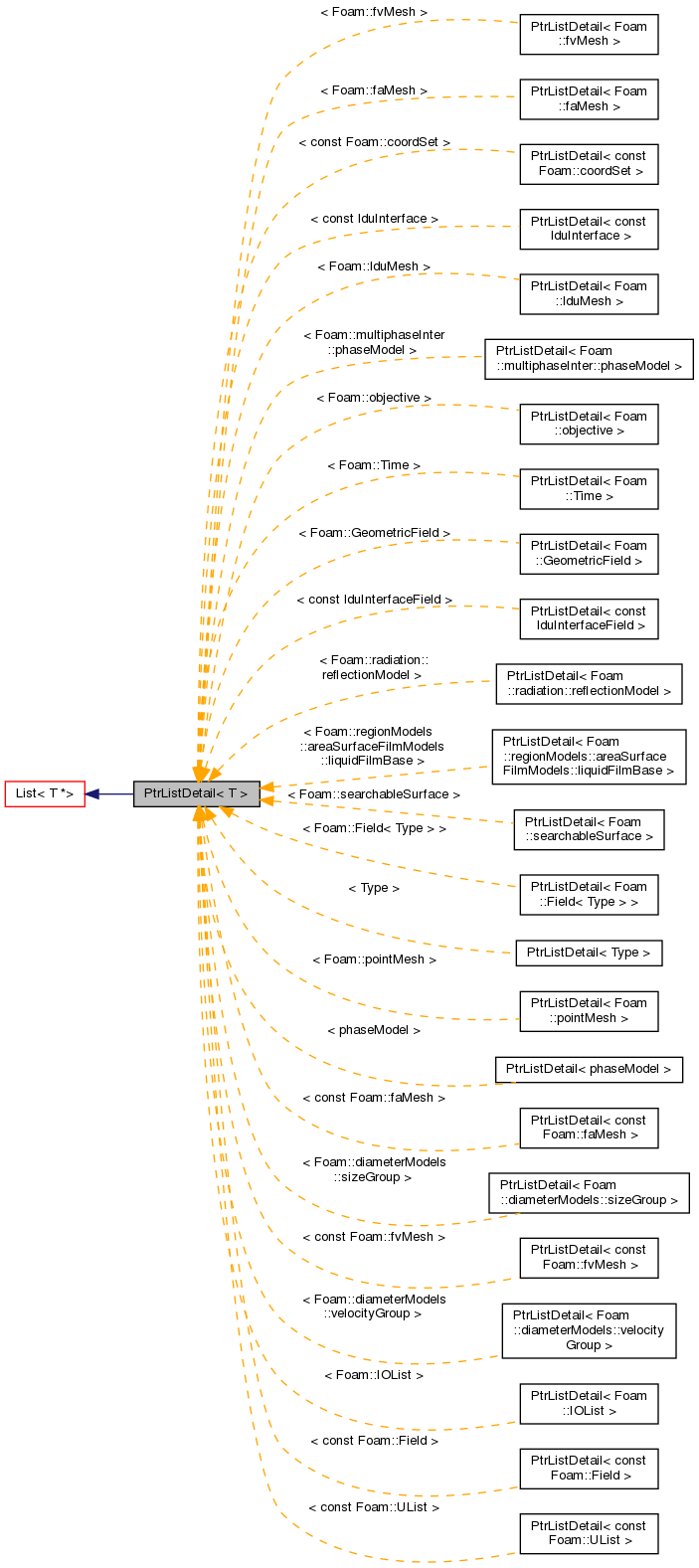 Inheritance graph