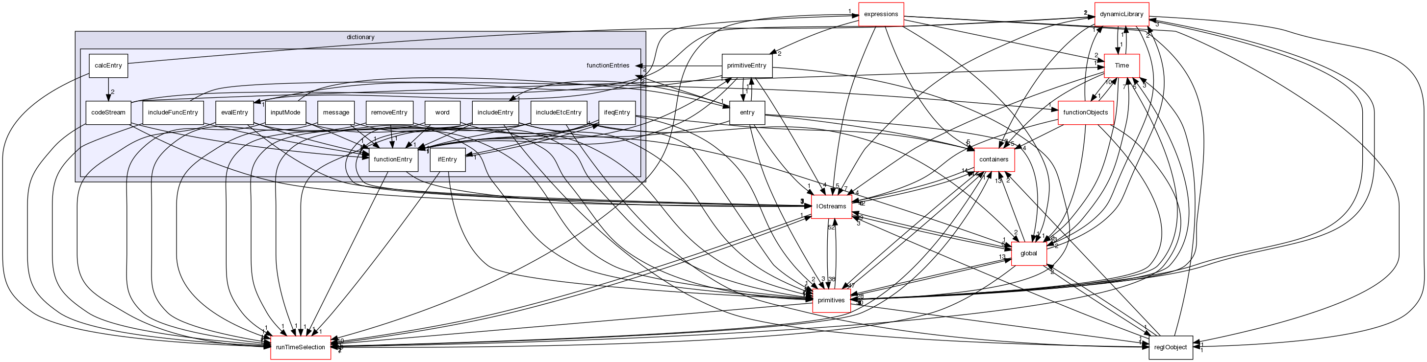 src/OpenFOAM/db/dictionary/functionEntries