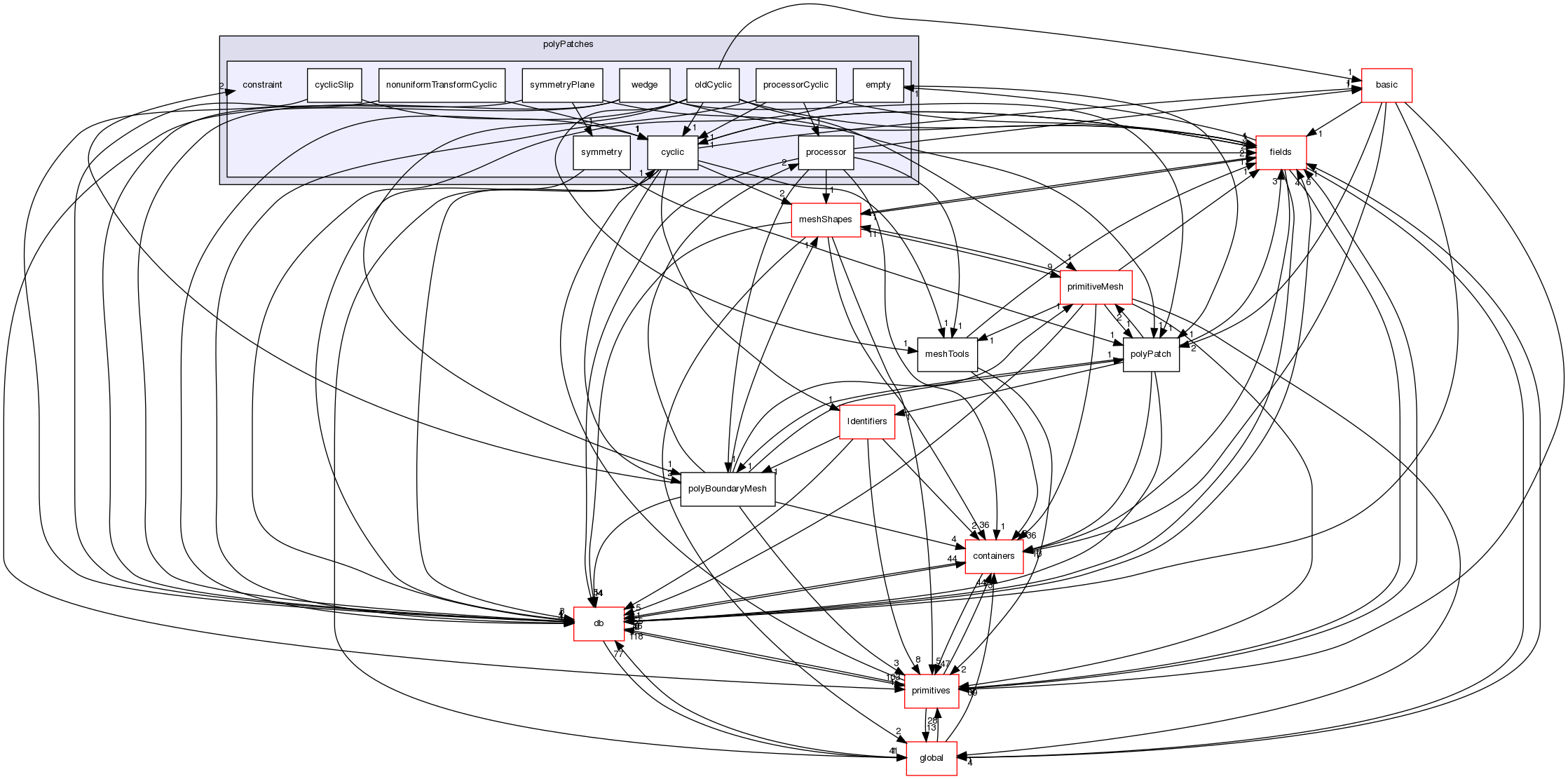 src/OpenFOAM/meshes/polyMesh/polyPatches/constraint