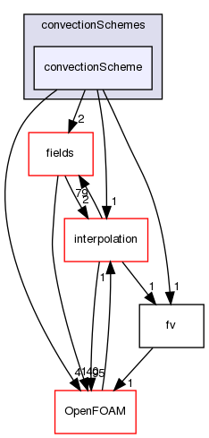 src/finiteVolume/finiteVolume/convectionSchemes/convectionScheme