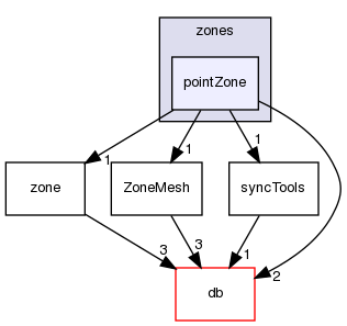 src/OpenFOAM/meshes/polyMesh/zones/pointZone