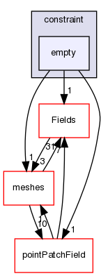 src/OpenFOAM/fields/pointPatchFields/constraint/empty