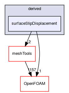 src/fvMotionSolver/pointPatchFields/derived/surfaceSlipDisplacement