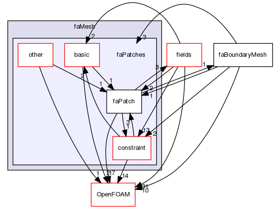 src/finiteArea/faMesh/faPatches