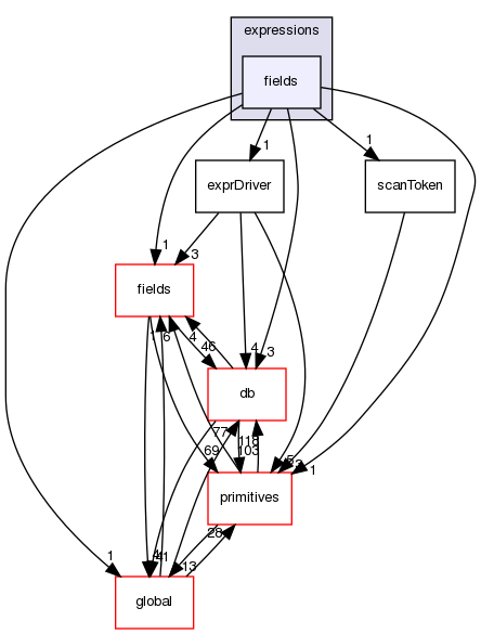 src/OpenFOAM/expressions/fields