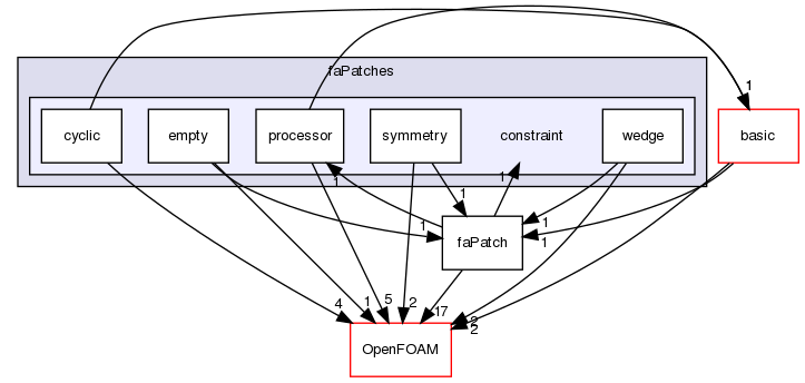 src/finiteArea/faMesh/faPatches/constraint