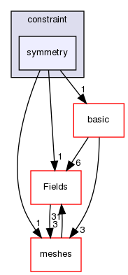 src/OpenFOAM/fields/pointPatchFields/constraint/symmetry