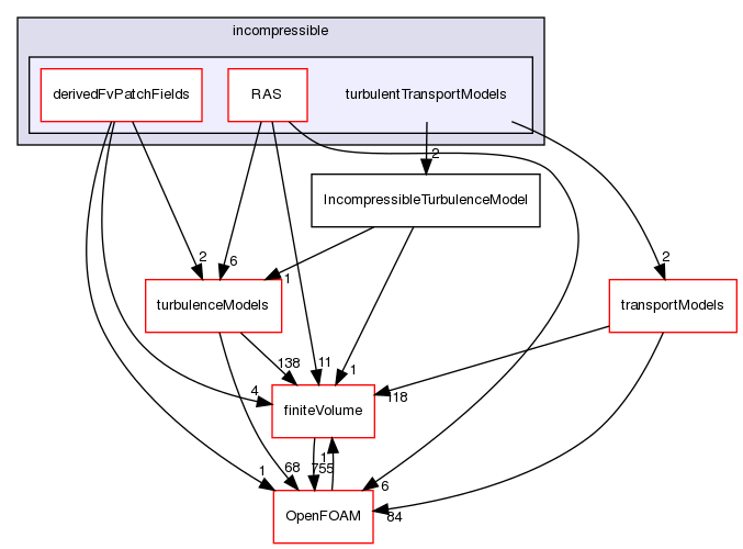 src/TurbulenceModels/incompressible/turbulentTransportModels