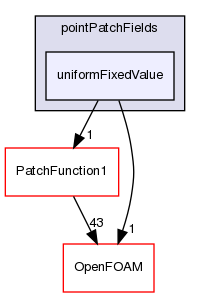 src/meshTools/fields/pointPatchFields/uniformFixedValue