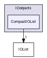 src/OpenFOAM/db/IOobjects/CompactIOList