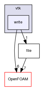 src/fileFormats/vtk/write