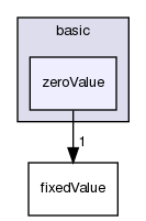src/finiteArea/fields/faPatchFields/basic/zeroValue