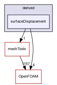 src/fvMotionSolver/pointPatchFields/derived/surfaceDisplacement