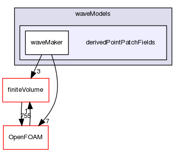 src/waveModels/derivedPointPatchFields