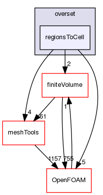 src/overset/regionsToCell