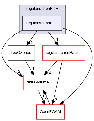 src/optimisation/adjointOptimisation/adjoint/optimisation/designVariables/topODesignVariables/regularisation/regularisationPDE/regularisationPDE
