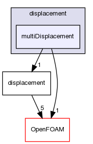 src/dynamicMesh/motionSolvers/displacement/multiDisplacement