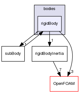 src/rigidBodyDynamics/bodies/rigidBody