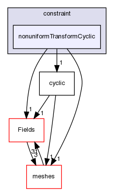 src/OpenFOAM/fields/pointPatchFields/constraint/nonuniformTransformCyclic