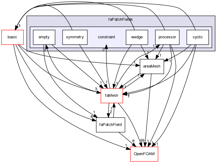 src/finiteArea/fields/faPatchFields/constraint