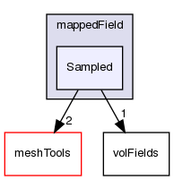 src/finiteVolume/fields/fvPatchFields/derived/mappedField/Sampled