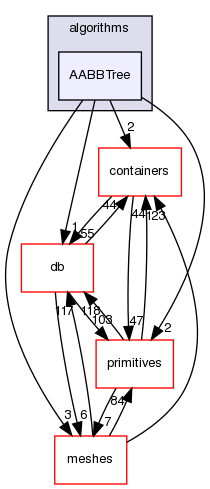 src/OpenFOAM/algorithms/AABBTree