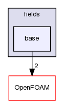 src/finiteVolume/expressions/fields/base