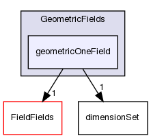 src/OpenFOAM/fields/GeometricFields/geometricOneField