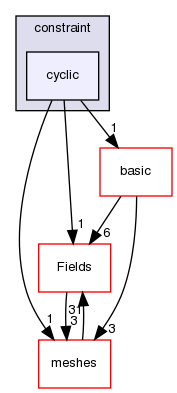src/OpenFOAM/fields/pointPatchFields/constraint/cyclic