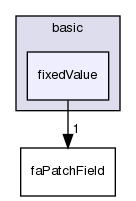 src/finiteArea/fields/faPatchFields/basic/fixedValue