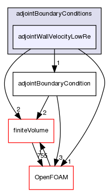 src/optimisation/adjointOptimisation/adjoint/adjointBoundaryConditions/adjointWallVelocityLowRe