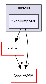 src/finiteVolume/fields/fvPatchFields/derived/fixedJumpAMI