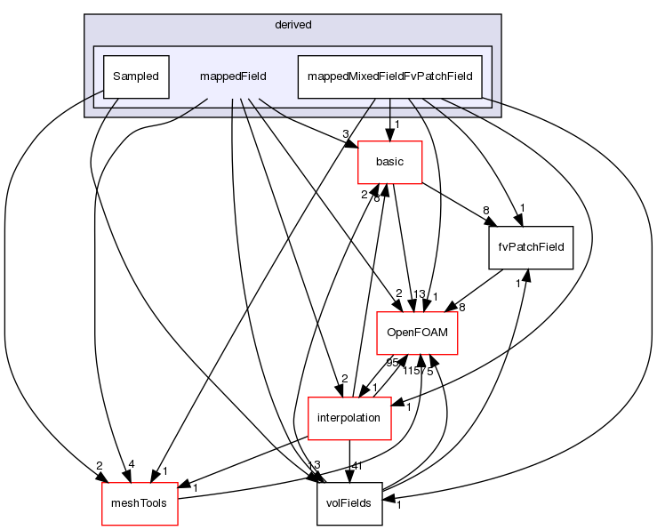 src/finiteVolume/fields/fvPatchFields/derived/mappedField