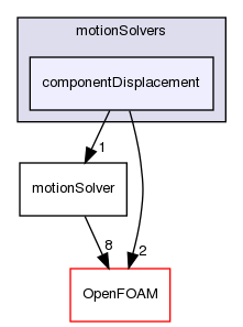 src/dynamicMesh/motionSolvers/componentDisplacement
