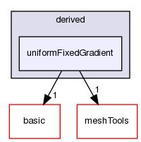 src/finiteVolume/fields/fvPatchFields/derived/uniformFixedGradient