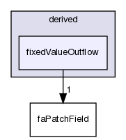 src/finiteArea/fields/faPatchFields/derived/fixedValueOutflow