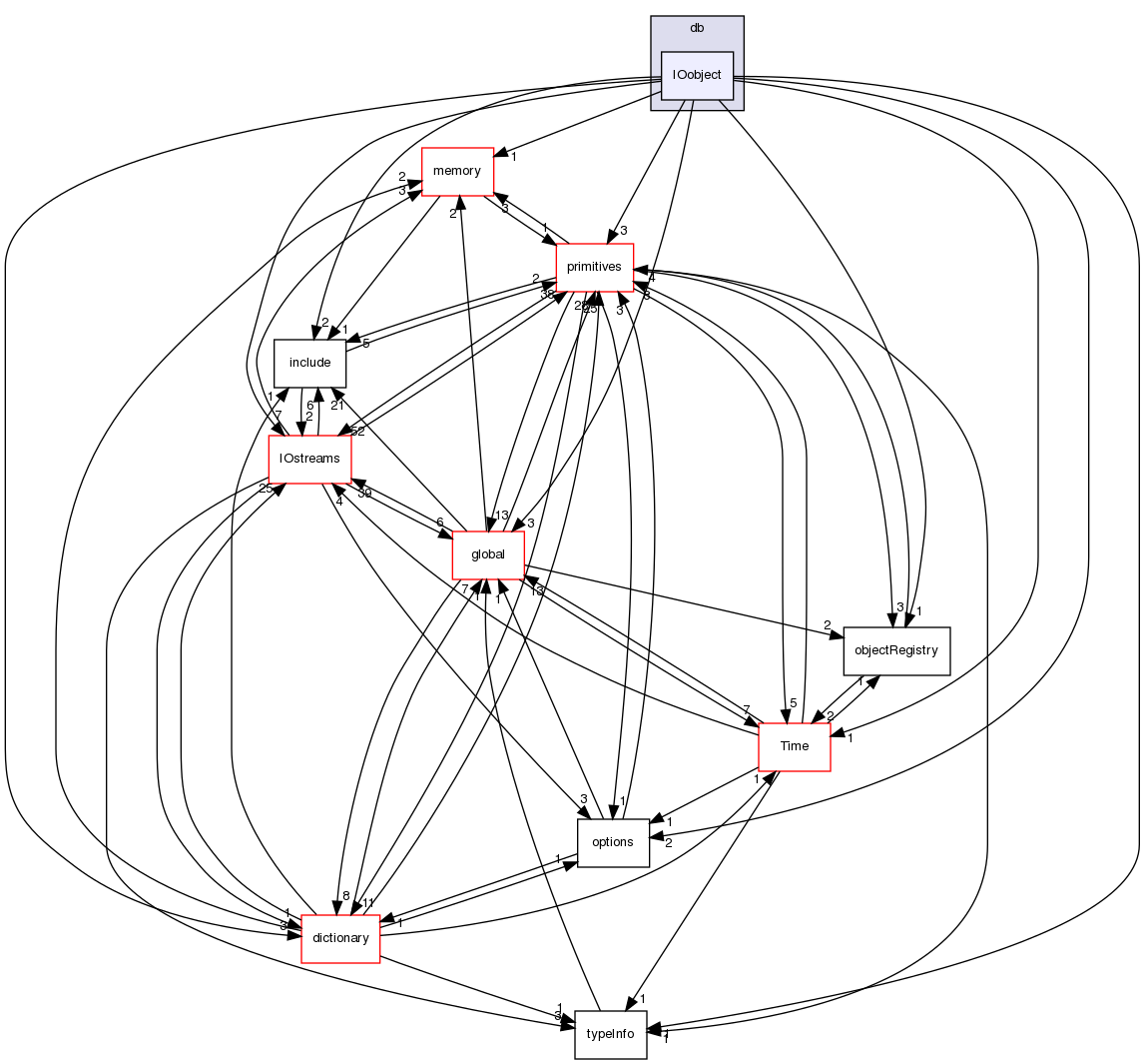 src/OpenFOAM/db/IOobject